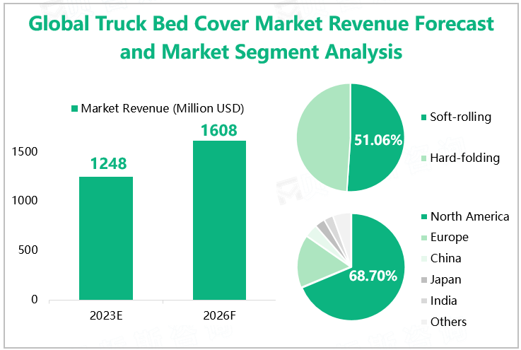 Global Truck Bed Cover Market Revenue Forecast and Market Segment Analysis 