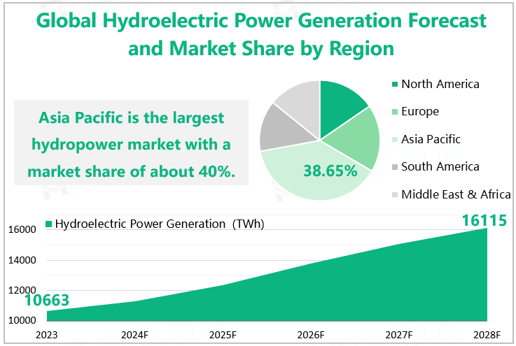 Global Hydroelectric Power Generation Forecast and Market Share by Region 