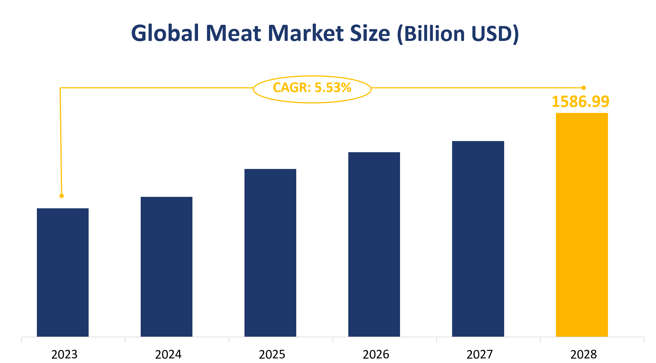 Global Meat Market Size (Billion USD)