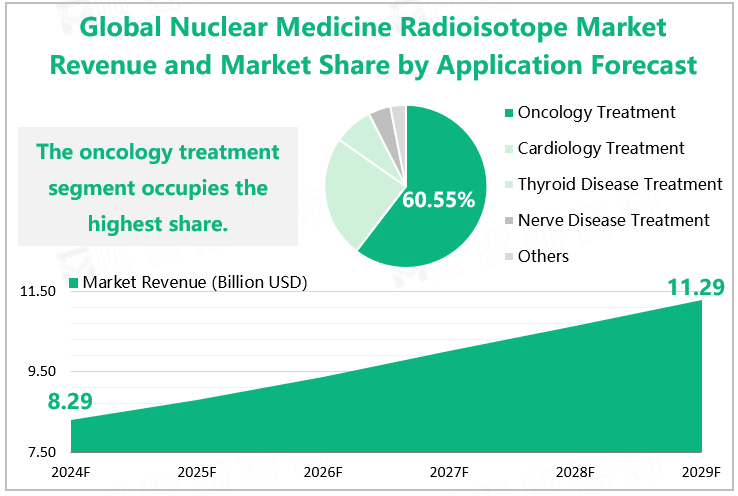 Global Nuclear Medicine Radioisotope Market Revenue and Market Share by Application Forecast 