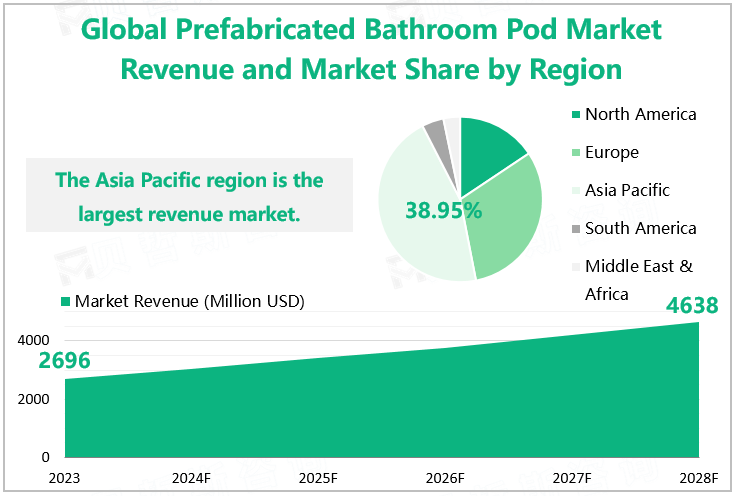Global Prefabricated Bathroom Pod Market Revenue and Market Share by Region 