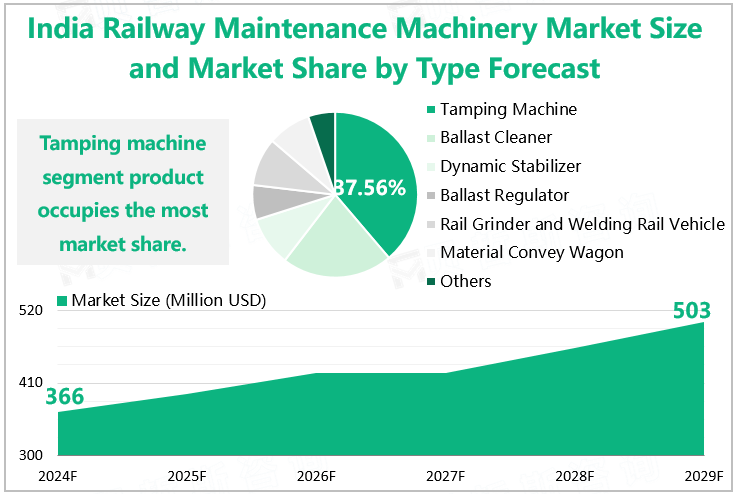 India Railway Maintenance Machinery Market Size and Market Share by Type Forecast 