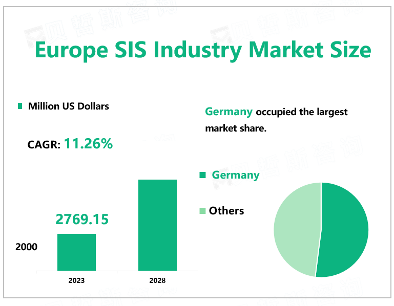 Europe SIS Industry Market Size