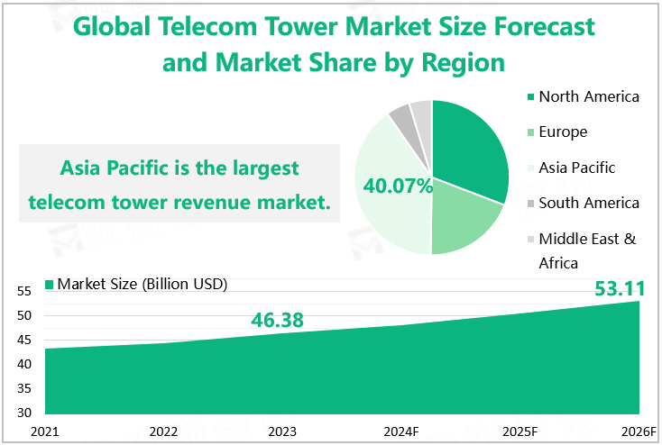 Global Telecom Tower Market Size Forecast and Market Share by Region 