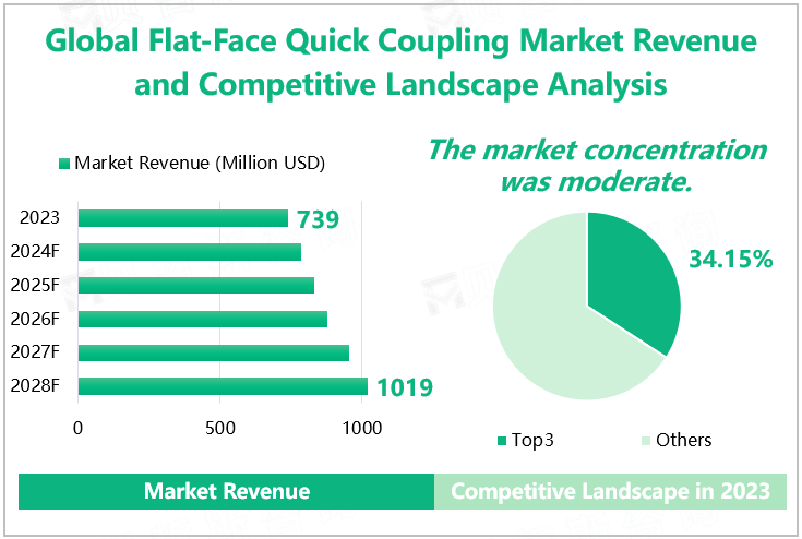 Global Flat-Face Quick Coupling Market Revenue and Competition Pattern Analysis
