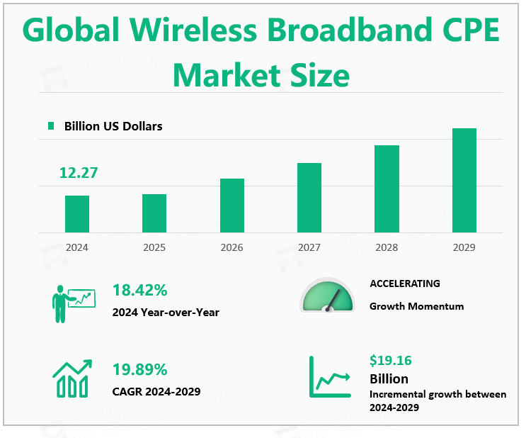 Global Wireless Broadband CPE Market Size