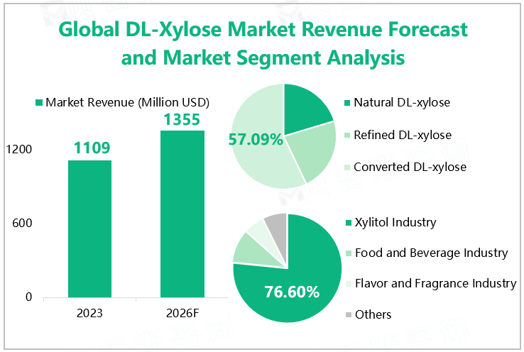  Global DL-Xylose Market Revenue Forecast and Market Segment Analysis 