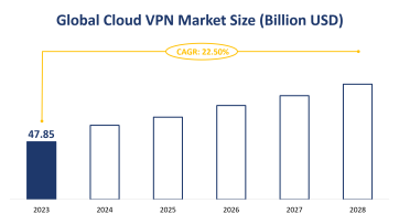 Global Cloud VPN Market Size is Expected to Grow at a CAGR of 22.50% from 2023-2028