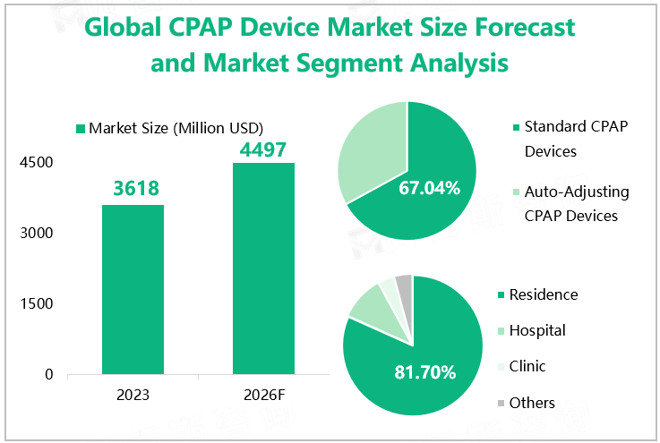 Global CPAP Device Market Size Forecast and Market Segment Analysis 