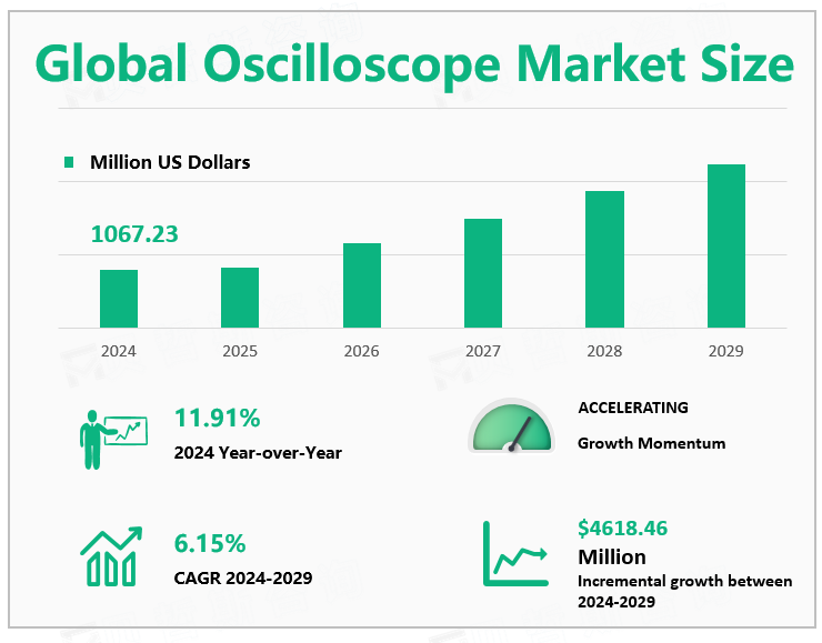 Global Oscilloscope Market Size