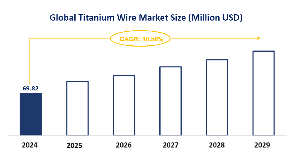 Global Titanium Wire Market Size (Million USD)