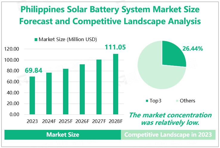 Philippines Solar Battery System Market Size Forecast and Competitive Landscape Analysis 