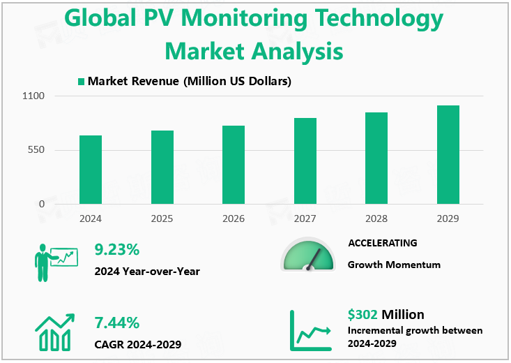 Global PV Monitoring Technology Market Analysis 