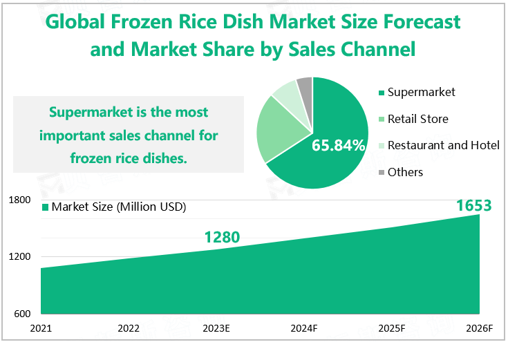 Global Frozen Rice Dish Market Size Forecast and Market Share by Sales Channel 