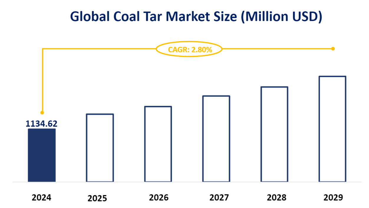 Global Coal Tar Market Size (Million USD)