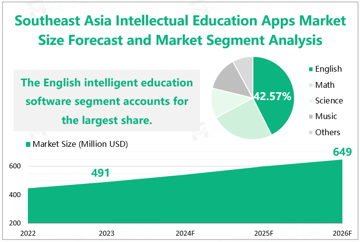 Southeast Asia Intellectual Education Apps Market Size Forecast and Market Segment Analysis 