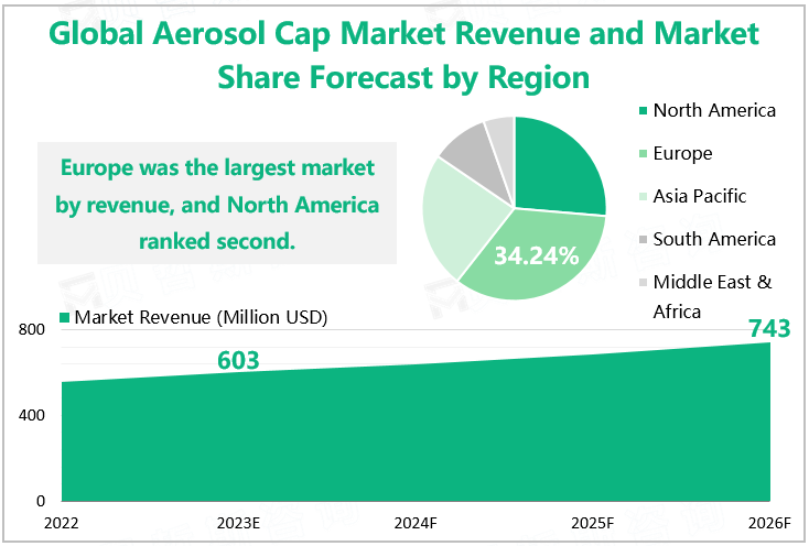 Global Aerosol Cap Market Revenue and Market Share Forecast by Region 