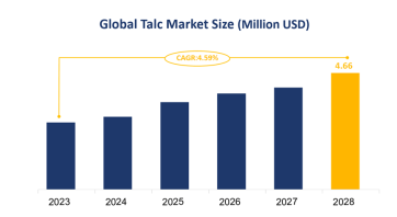 Global Talc Market Size is Expected to Grow at a CAGR of 4.59% from 2023-2028