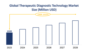 Global Therapeutic Diagnostic Technology Market Size is Expected to Grow at a CAGR of 10.07% from 2023-2028