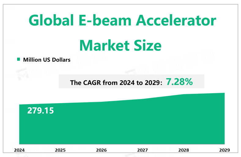 Global E-beam Accelerator Market Size 