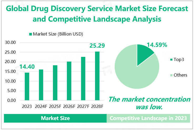 Global Drug Discovery Service Market Size Forecast and Competitive Landscape Analysis 