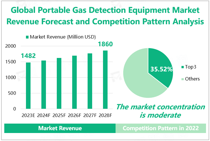 Global Portable Gas Detection Equipment Market Revenue Forecast and Competition Pattern Analysis