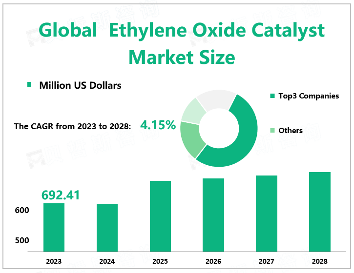 Global Ethylene Oxide Catalyst Market Size