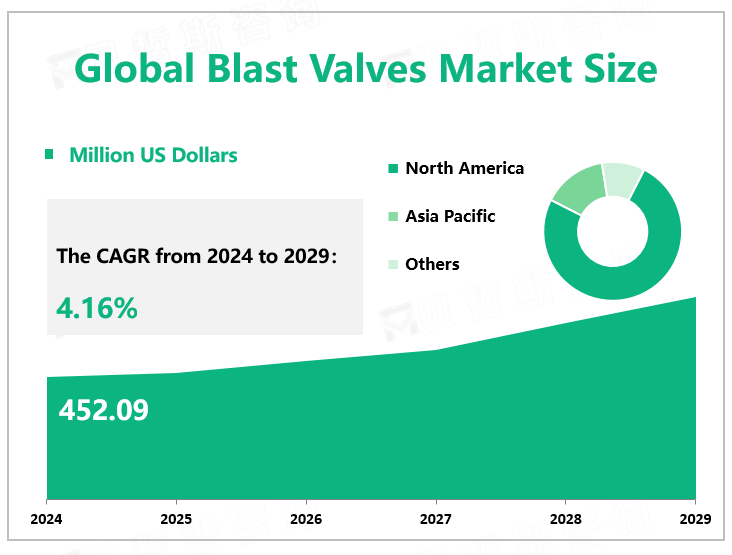 Global Blast Valves Market Size