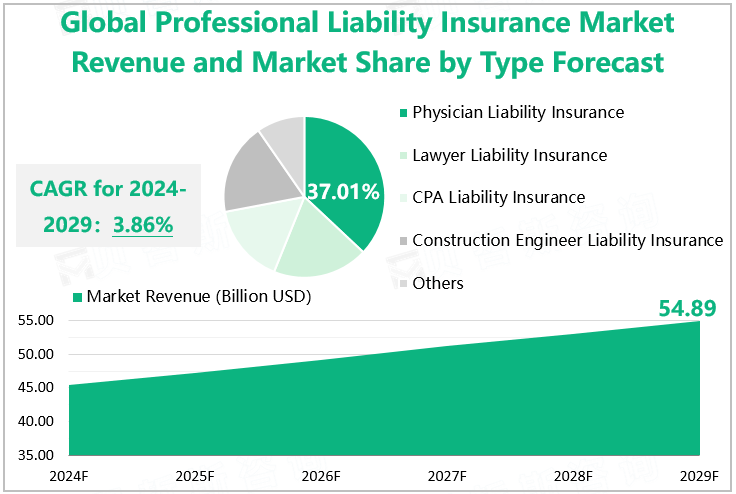 Global Professional Liability Insurance Market Revenue and Market Share by Type Forecast 