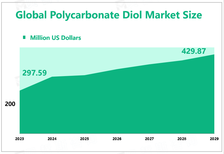 Global Polycarbonate Diol Market Size