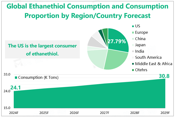 Global Ethanethiol Consumption and Consumption Proportion by Region/Country Forecast