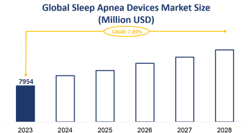 Global Sleep Apnea Devices Market Size is Expected to Grow at a CAGR of 7.89% from 2023-2028