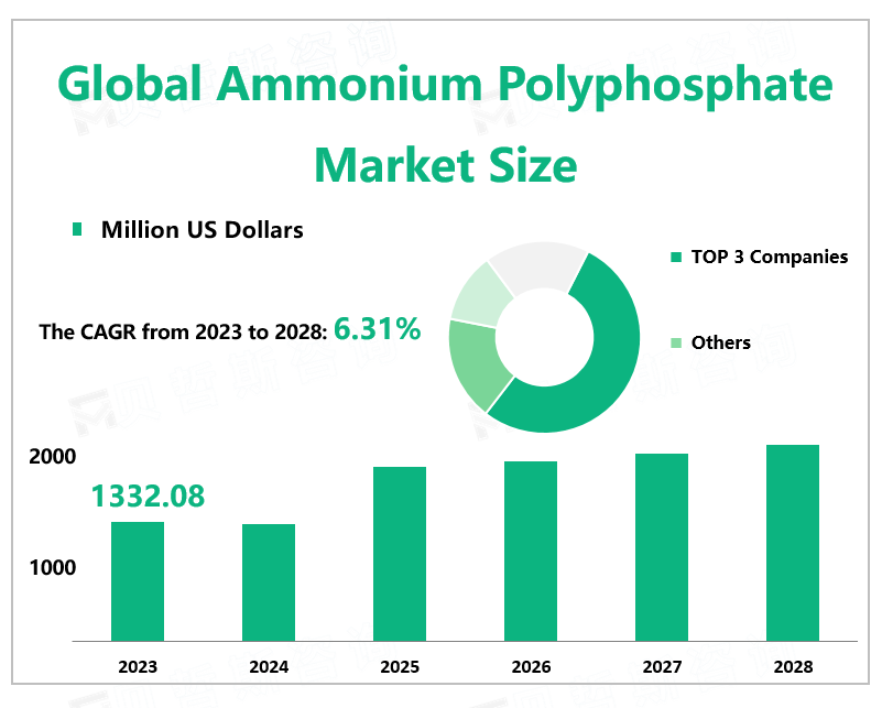 Global Ammonium Polyphosphate Market Size