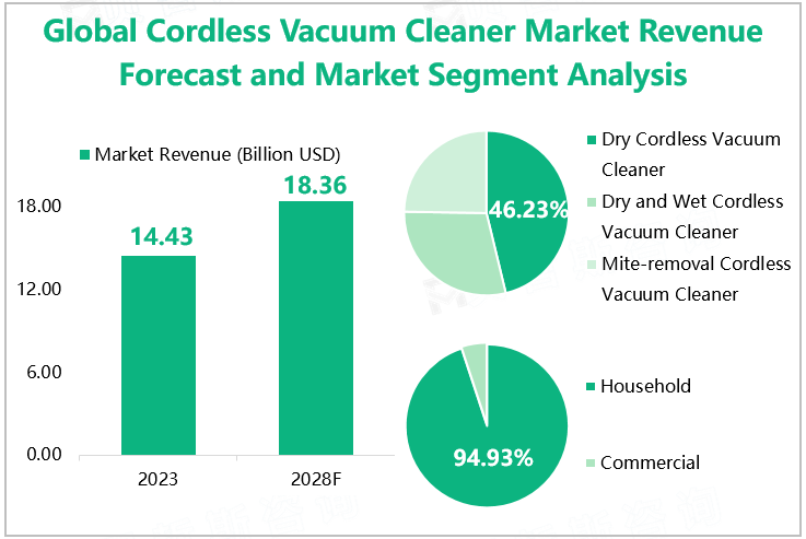 Global Cordless Vacuum Cleaner Market Revenue Forecast and Market Segment Analysis