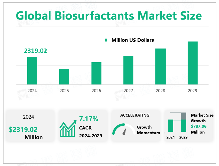 Global Biosurfactants Market Size