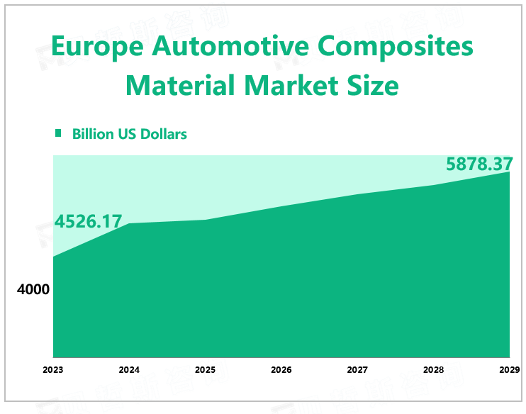 Europe Automotive Composites Material Market Size