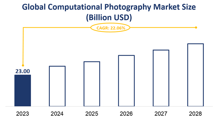 Global Computational Photography Market Size (Billion USD)