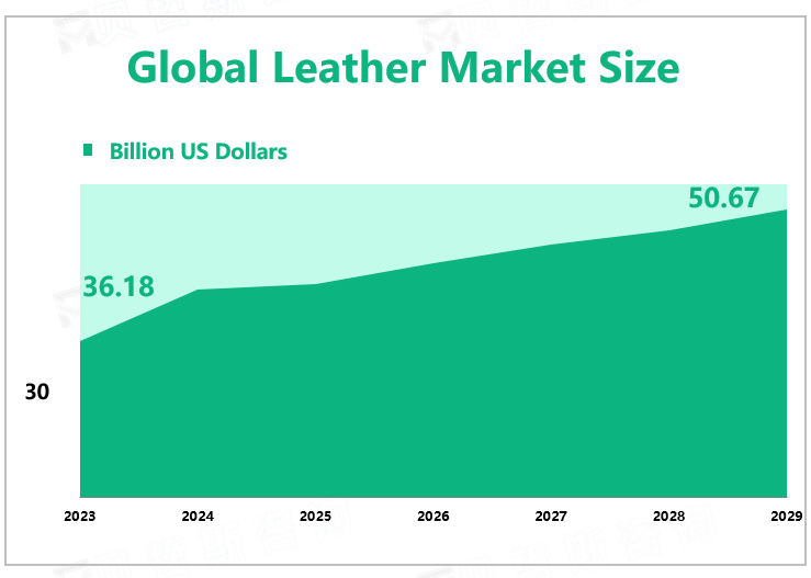 Global Leather Market Size