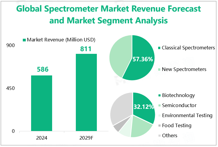 Global Spectrometer Market Revenue Forecast and Market Segment Analysis 