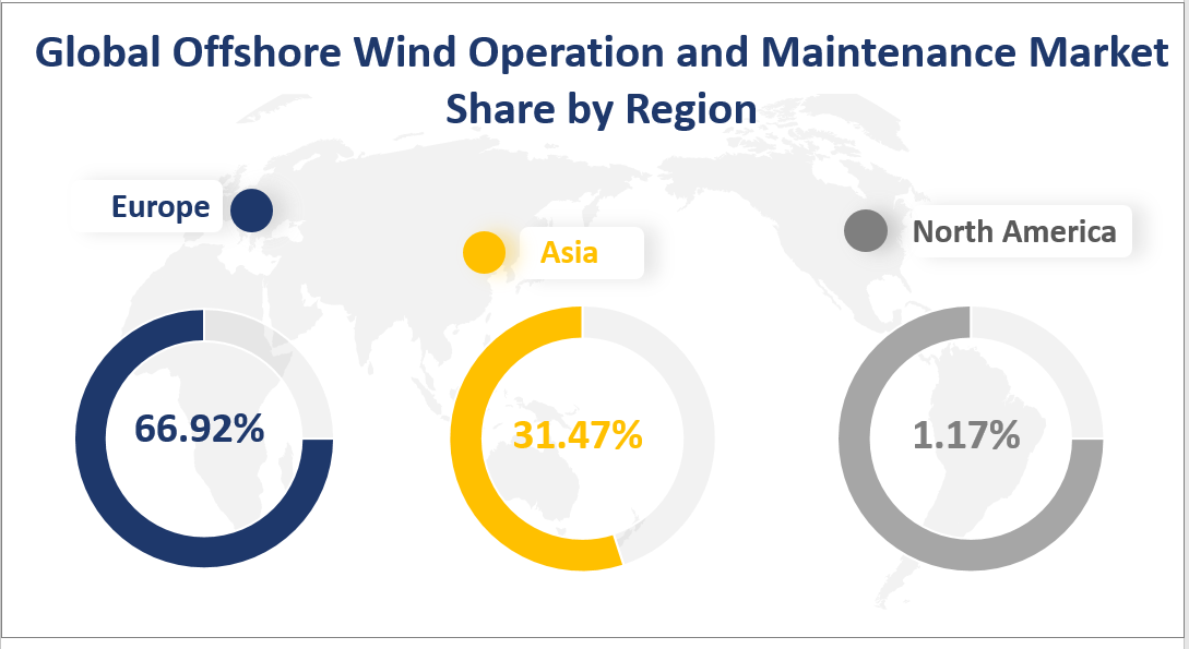 Global Offshore Wind Operation and Maintenance Market Share by Region