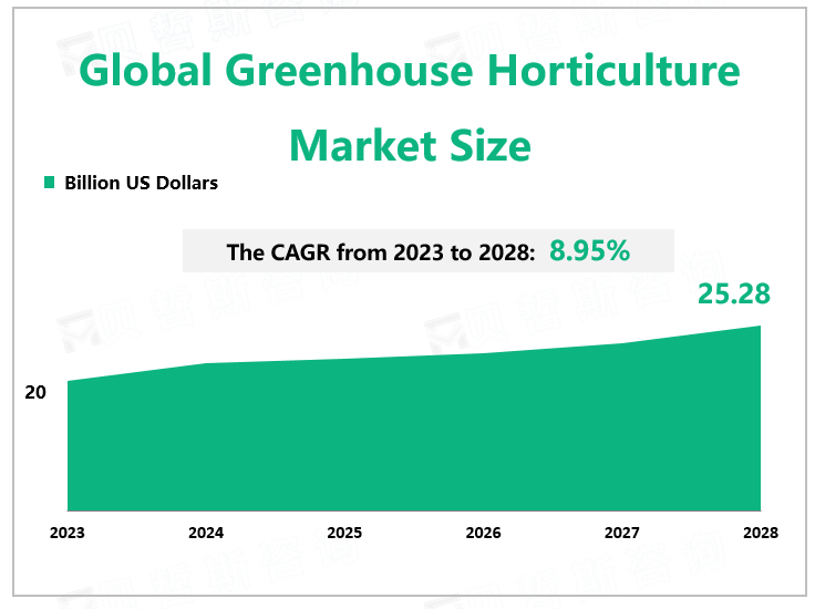 Global Greenhouse Horticulture Market Size 