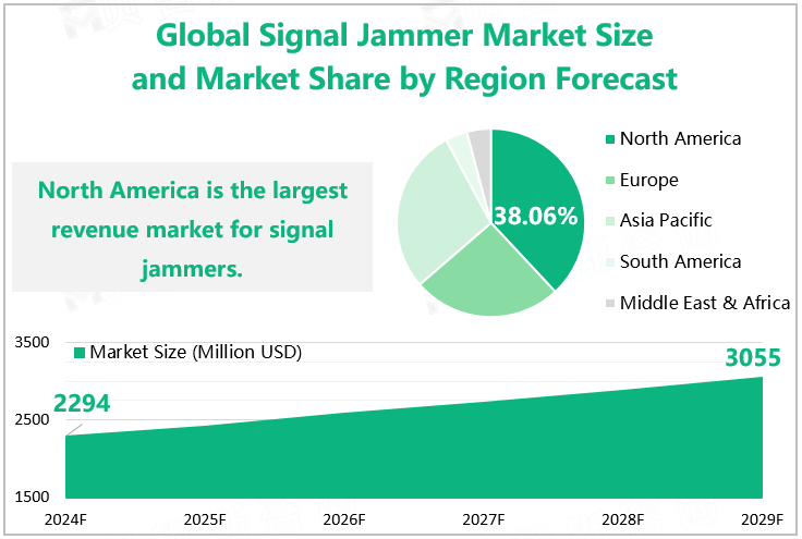 Global Signal Jammer Market Size and Market Share by Region Forecast