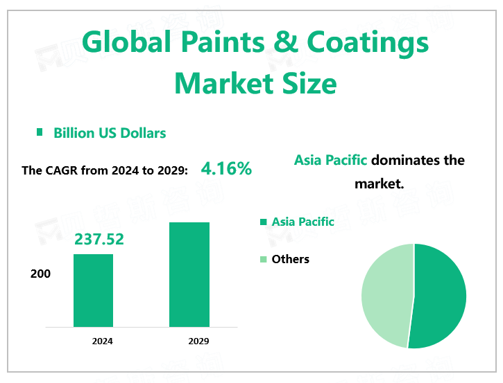 Global Paints & Coatings Market Size