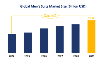 Men’s Suits Market Research: Global Market Size is Estimated to be USD 57.54 Billion by 2029