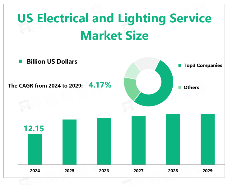 US Electrical and Lighting Service Market Size