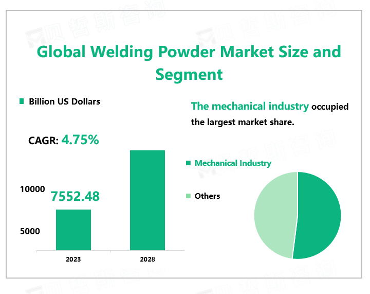 Global Welding Powder Market Size and Segment
