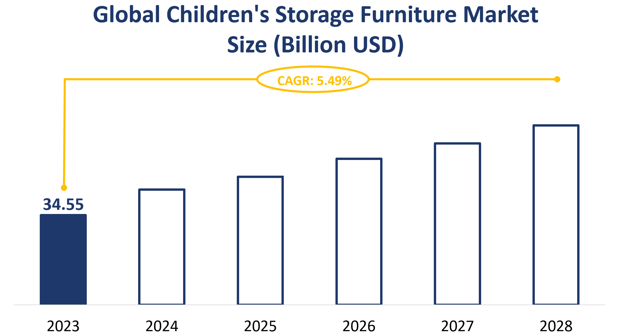 Global Children's Storage Furniture Market Size (Billion USD)