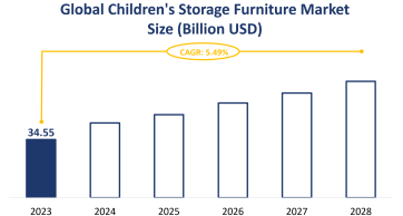 Global Children's Storage Furniture Market Size is Expected to Grow at a CAGR of 5.49% from 2023-2028