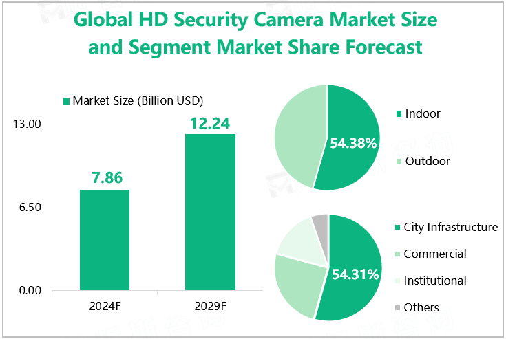 Global HD Security Camera Market Size and Segment Market Share Forecast 