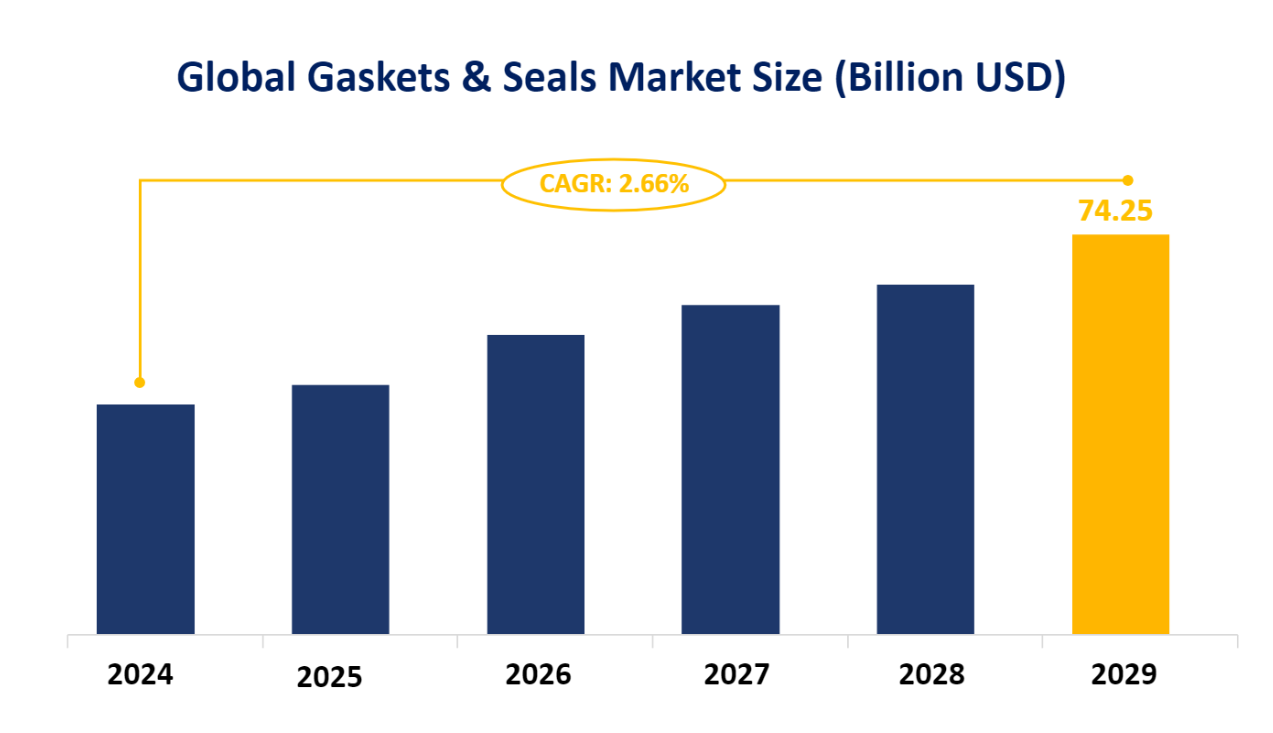 Global Gaskets & Seals Market Size (Billion USD)